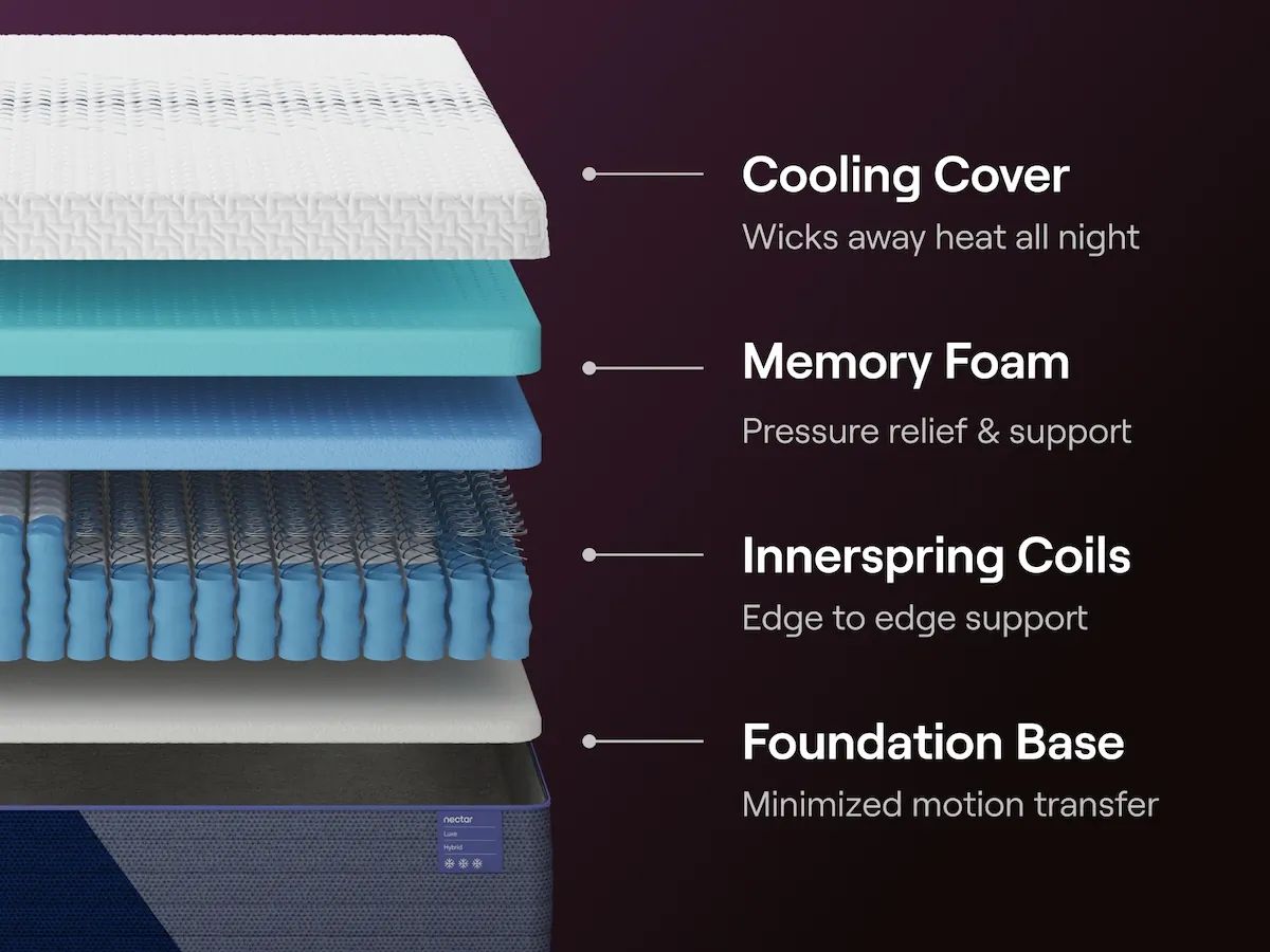 Nectar Luxe Hybrid 5.1 - White - Mattress - Best Buy Furniture