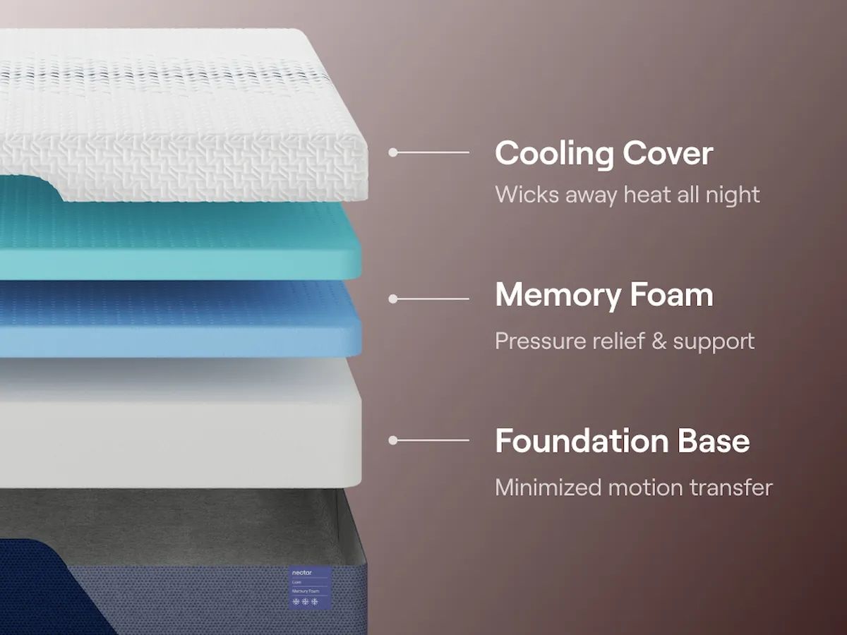 Nectar Luxe Memory Foam 5.1 - Mattress - Best Buy Furniture