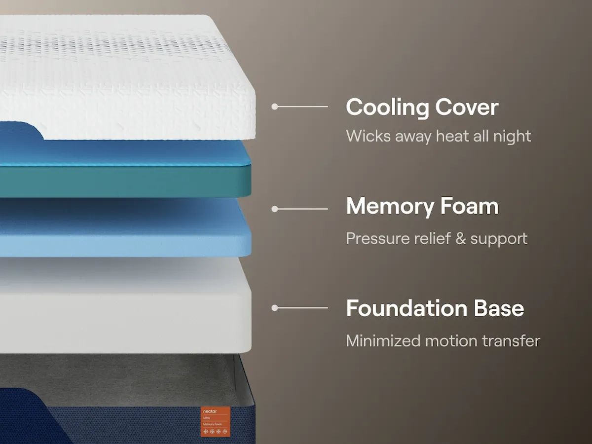 Nectar Ultra Memory Foam 5.1 - Mattress - Fabric - Best Buy Furniture